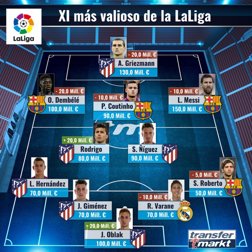 NAJDROŻSZA jedenastka LaLiga według Transfermarkt!